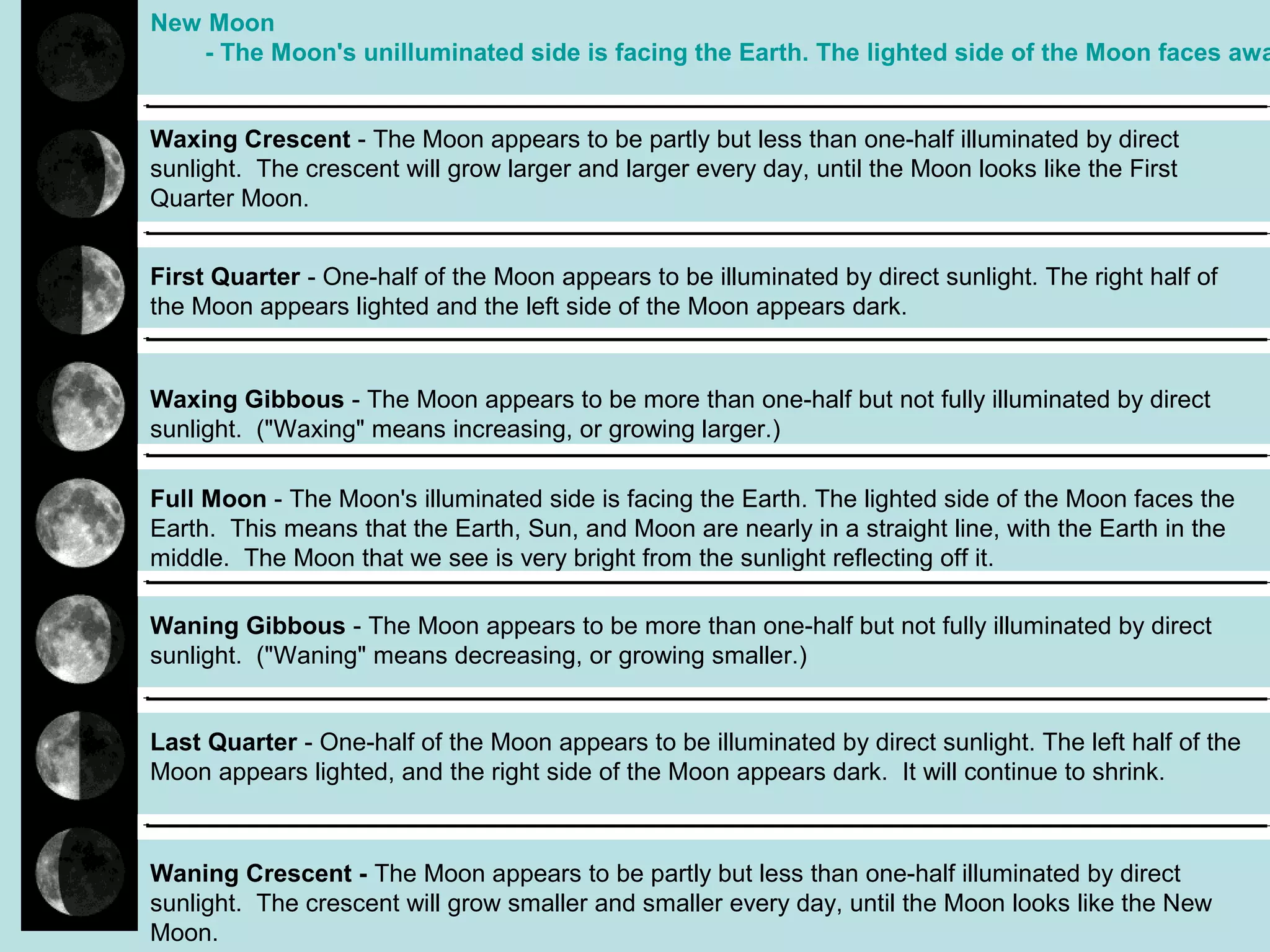 New Moon
   - The Moon's unilluminated side is facing the Earth. The lighted side of the Moon faces awa


Waxing Crescent - The Moon appears to be partly but less than one-half illuminated by direct
sunlight. The crescent will grow larger and larger every day, until the Moon looks like the First
Quarter Moon.


First Quarter - One-half of the Moon appears to be illuminated by direct sunlight. The right half of
the Moon appears lighted and the left side of the Moon appears dark.


Waxing Gibbous - The Moon appears to be more than one-half but not fully illuminated by direct
sunlight. ("Waxing" means increasing, or growing larger.)

Full Moon - The Moon's illuminated side is facing the Earth. The lighted side of the Moon faces the
Earth. This means that the Earth, Sun, and Moon are nearly in a straight line, with the Earth in the
middle. The Moon that we see is very bright from the sunlight reflecting off it.

Waning Gibbous - The Moon appears to be more than one-half but not fully illuminated by direct
sunlight. ("Waning" means decreasing, or growing smaller.)


Last Quarter - One-half of the Moon appears to be illuminated by direct sunlight. The left half of the
Moon appears lighted, and the right side of the Moon appears dark. It will continue to shrink.



Waning Crescent - The Moon appears to be partly but less than one-half illuminated by direct
sunlight. The crescent will grow smaller and smaller every day, until the Moon looks like the New
Moon.
 