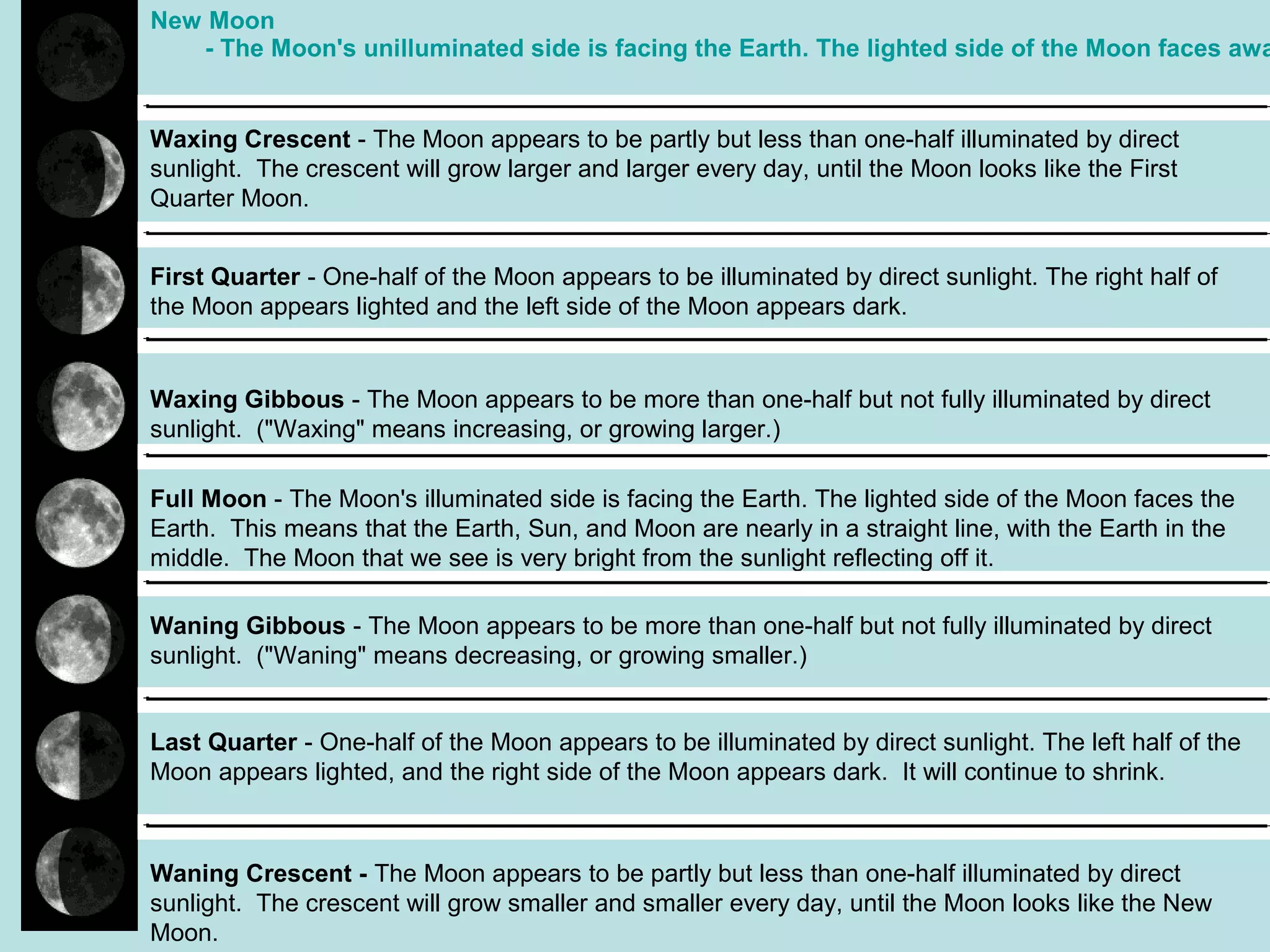 New Moon
   - The Moon's unilluminated side is facing the Earth. The lighted side of the Moon faces awa


Waxing Crescent - The Moon appears to be partly but less than one-half illuminated by direct
sunlight. The crescent will grow larger and larger every day, until the Moon looks like the First
Quarter Moon.


First Quarter - One-half of the Moon appears to be illuminated by direct sunlight. The right half of
the Moon appears lighted and the left side of the Moon appears dark.


Waxing Gibbous - The Moon appears to be more than one-half but not fully illuminated by direct
sunlight. ("Waxing" means increasing, or growing larger.)

Full Moon - The Moon's illuminated side is facing the Earth. The lighted side of the Moon faces the
Earth. This means that the Earth, Sun, and Moon are nearly in a straight line, with the Earth in the
middle. The Moon that we see is very bright from the sunlight reflecting off it.

Waning Gibbous - The Moon appears to be more than one-half but not fully illuminated by direct
sunlight. ("Waning" means decreasing, or growing smaller.)


Last Quarter - One-half of the Moon appears to be illuminated by direct sunlight. The left half of the
Moon appears lighted, and the right side of the Moon appears dark. It will continue to shrink.



Waning Crescent - The Moon appears to be partly but less than one-half illuminated by direct
sunlight. The crescent will grow smaller and smaller every day, until the Moon looks like the New
Moon.
 