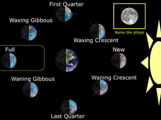 Waxing Crescent
First Quarter
Waxing Gibbous
Full
Waning Gibbous
Last Quarter
Waning Crescent
Name the phase
 