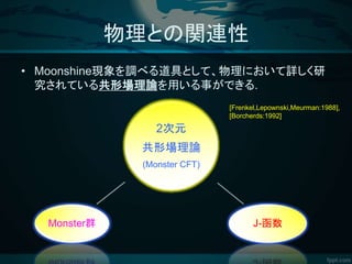 物理との関連性
2次元
共形場理論
(Monster CFT)
J-函数Monster群
[Frenkel,Lepownski,Meurman:1988],
[Borcherds:1992]
• Moonshine現象を調べる道具として、物理において詳しく研
究されている共形場理論を用いる事ができる.
 