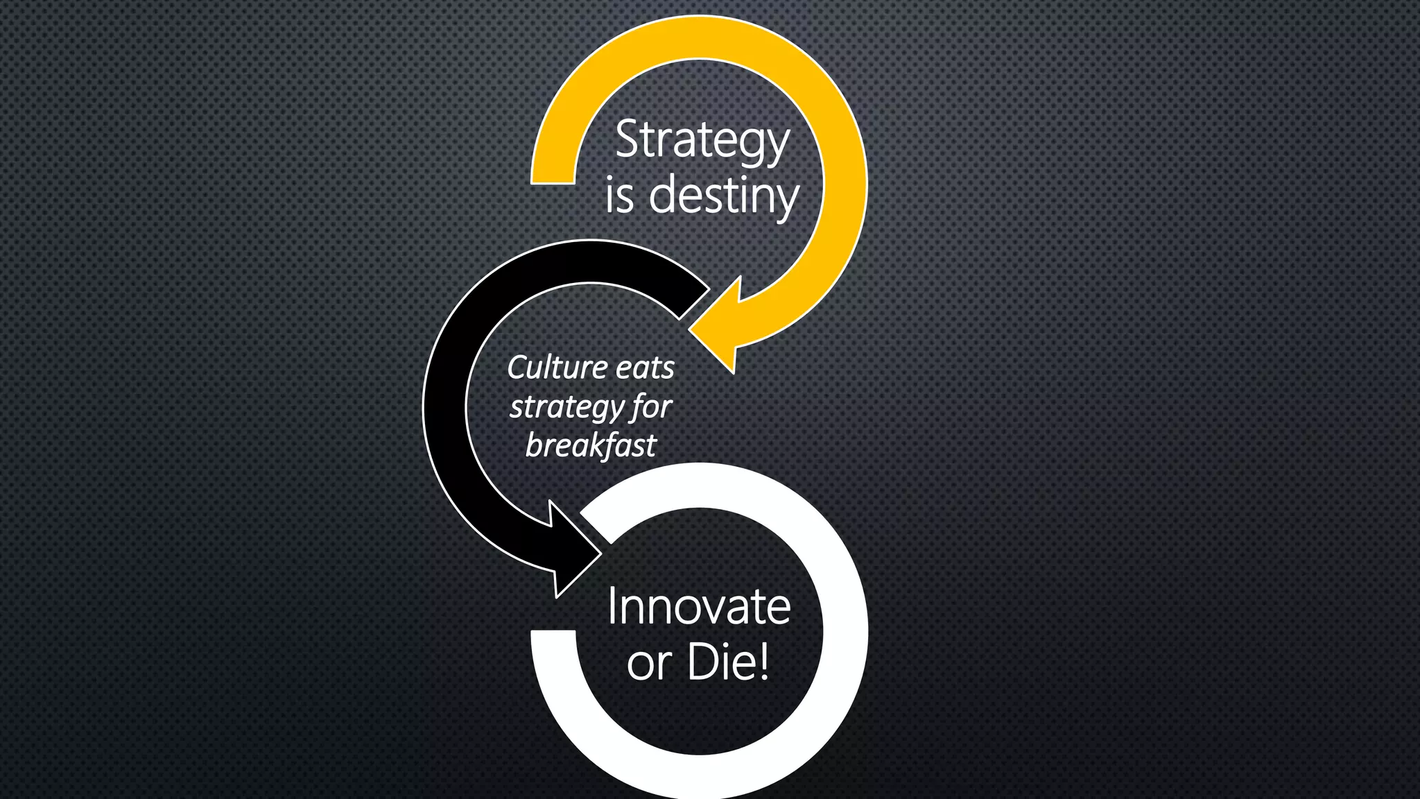 Strategy
is destiny
Culture eats
strategy for
breakfast
Innovate
or Die!
 