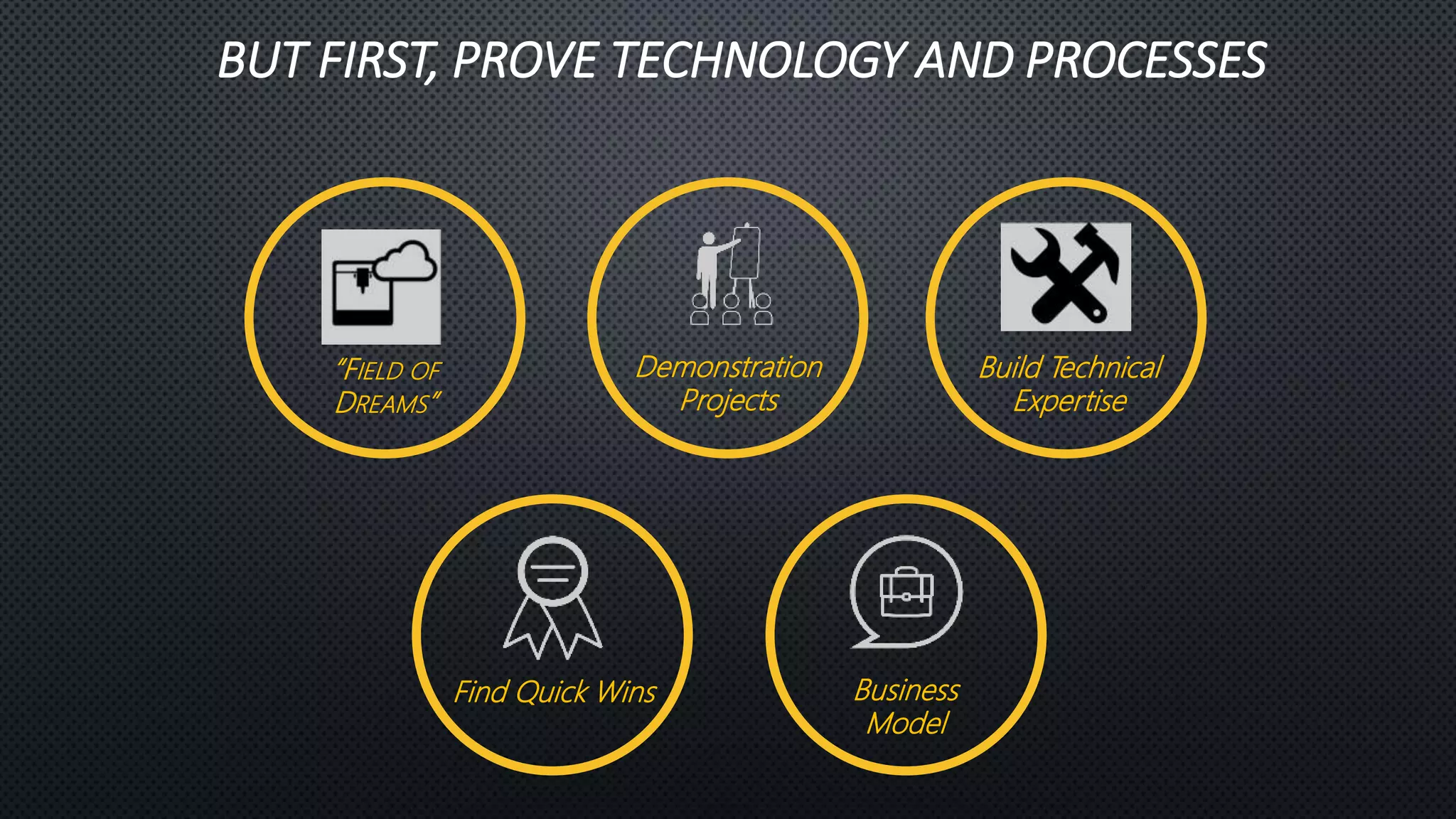 BUT FIRST, PROVE TECHNOLOGY AND PROCESSES
“FIELD OF
DREAMS”
Demonstration
Projects
Build Technical
Expertise
Business
Model
Find Quick Wins
 