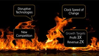 The Burning Platform
Clock Speed of
Change
Disruptive
Technologies
Growth Targets
Profit 3X
Revenue 2X
New
Competition
 