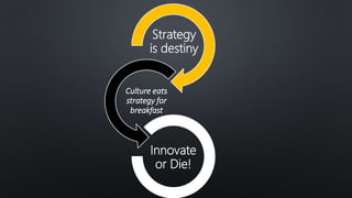 Strategy
is destiny
Culture eats
strategy for
breakfast
Innovate
or Die!
 