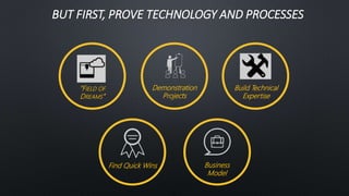 BUT FIRST, PROVE TECHNOLOGY AND PROCESSES
“FIELD OF
DREAMS”
Demonstration
Projects
Build Technical
Expertise
Business
Model
Find Quick Wins
 