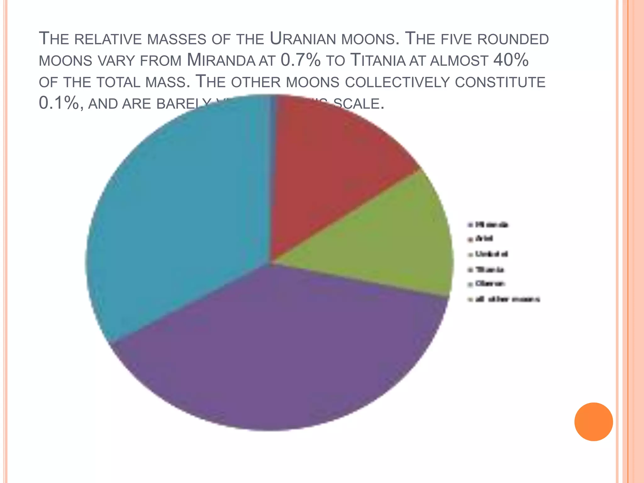 THE RELATIVE MASSES OF THE URANIAN MOONS. THE FIVE ROUNDED
MOONS VARY FROM MIRANDA AT 0.7% TO TITANIA AT ALMOST 40%
OF THE TOTAL MASS. THE OTHER MOONS COLLECTIVELY CONSTITUTE
0.1%, AND ARE BARELY VISIBLE AT THIS SCALE.
 