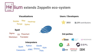 extends Zeppelin eco-system
Interpreters
liumHe
2
4.0026
Visualizations
Spell
Map
Heatmap
Range
Bubble
Spline
Sigma
D3
Markdown Translator
Flowchart
Spark
Python
JDBC Groovy
Geode
FlinkCassandra
Kylin
Users / Developers
2833
3rd parties
 