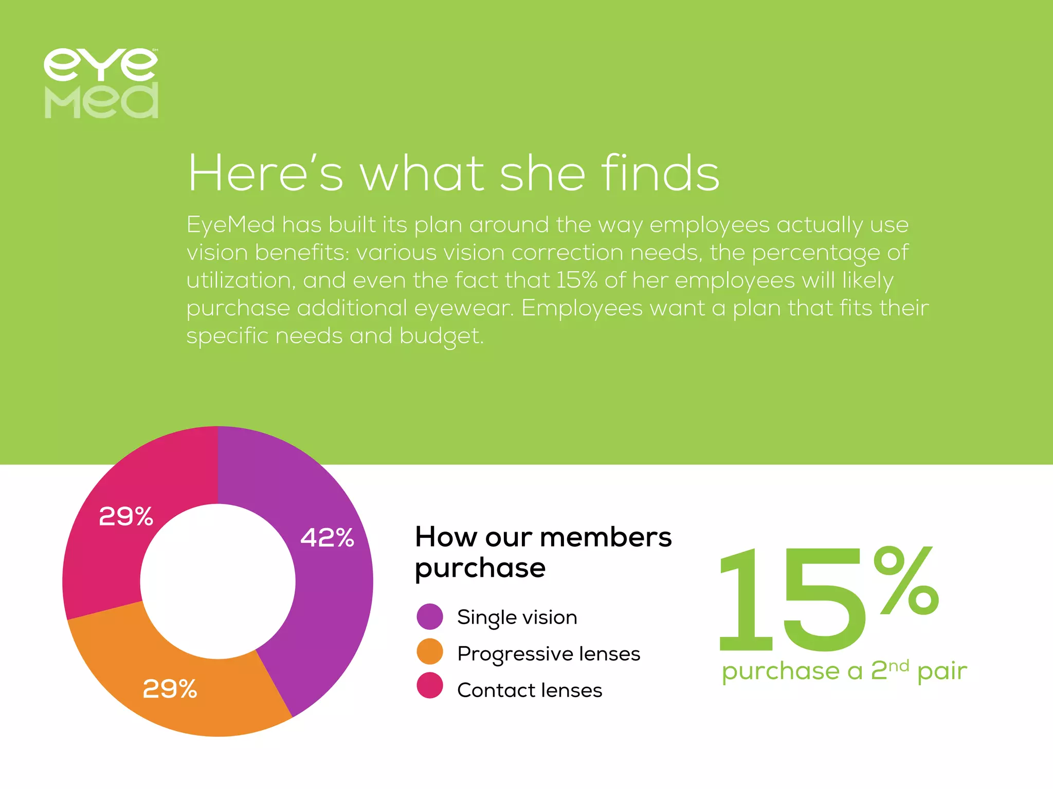 Here’s what she finds
EyeMed has built its plan around the way employees actually use
vision benefits: various vision correction needs, the percentage of
utilization, and even the fact that 15% of her employees will likely
purchase additional eyewear. Employees want a plan that fits their
specific needs and budget.
15purchase a 2nd pair
29%
29%
42% How our members
purchase
Single vision
Progressive lenses
Contact lenses
%
 