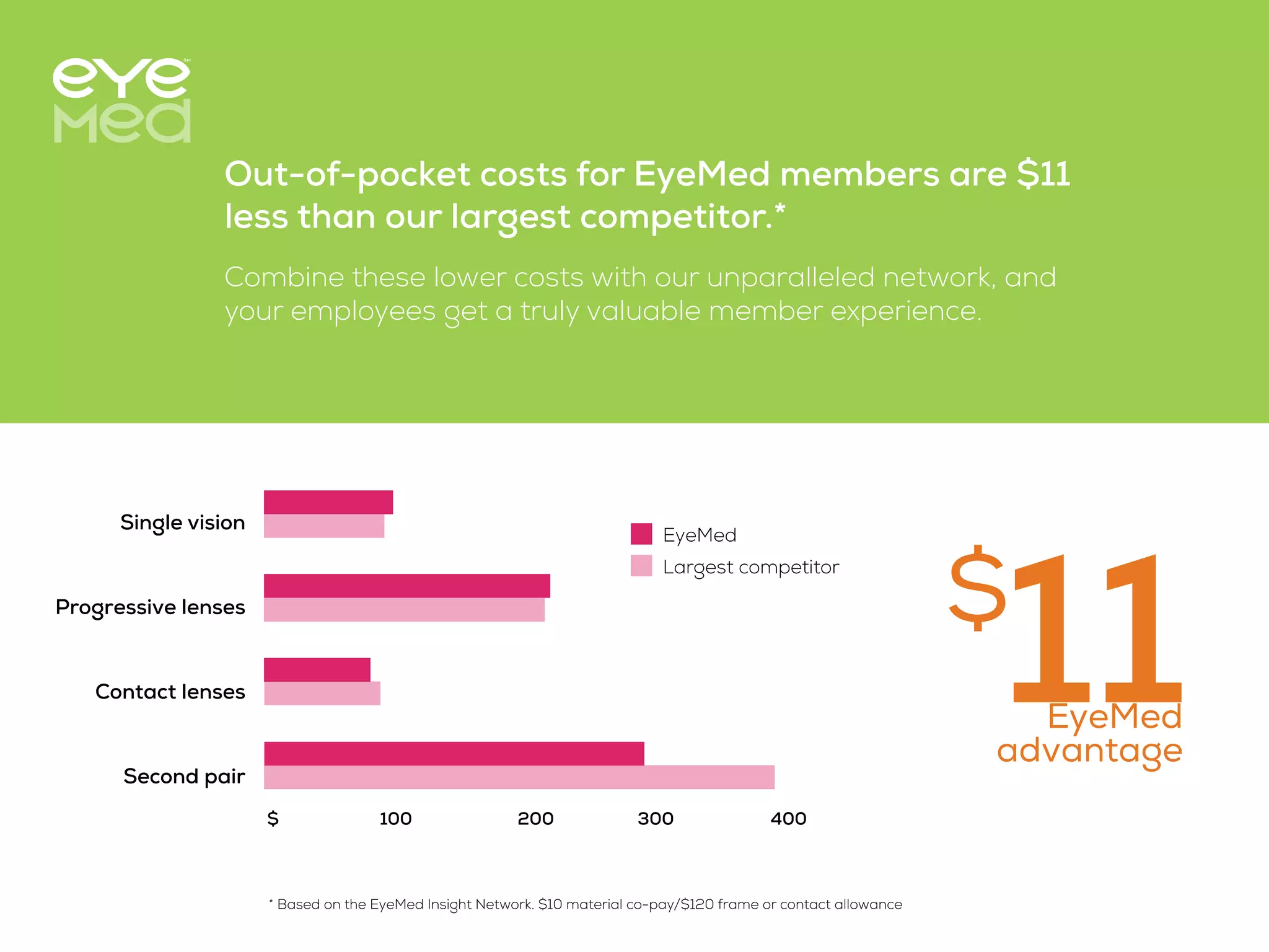 11EyeMed
advantage
Out-of-pocket costs for EyeMed members are $11
less than our largest competitor.*
Combine these lower costs with our unparalleled network, and
your employees get a truly valuable member experience.
* Based on the EyeMed Insight Network. $10 material co-pay/$120 frame or contact allowance
$
Single vision
Progressive lenses
Contact lenses
Second pair
$ 100 200 300 400
EyeMed
Largest competitor
 