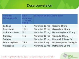 Dose conversion
Morphine
equivalence to
Ratio
morphine
: named
opioid
Examples of equivalent doses
Codeine 1:6 Morphine 10 mg Codeine 60 mg
Oxycodone 1.5:1 Morphine 60 mg Oxycodone 40 mg
Hydromorphone 5:1 Morphine 60 mg Hydromorphone 12 mg
Tramadol 1:5 Morphine 10 mg Tramadol 50 mg
Fentanyl Morphine 90 mg Fentanyl 25 mcg/h
Buprenorphine 75:1 Morphine 9 mg Buprenorphine 5 mcg/h
Methadone 3:1 Morphine 60 mg Methadone 20 mg
1. Hunter Integrated Pain Service. Opioid use in persistent pain. November 2010
 