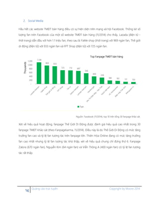 14 Quảng cáo trực tuyến Copyright by Moore 2014
2. Social Media
Hầu hết các website TMĐT bán hàng điều có sự hiện diện trên mạng xã hội Facebook. Thống kê số
lượng fan trên Facebook của một số website TMĐT bán hàng (11/2014) cho thấy, Lazada (điện tử -
thời trang) dẫn đầu với hơn 1.1 triệu fan, theo sau là YaMe shop (thời trang) với 969 ngàn fan, Thế giới
di động (điện tử) với 933 ngàn fan và FPT Shop (điện tử) với 725 ngàn fan.
Nguồn: Facebook (11/2014), top 10 trên tổng 30 fanpage khảo sát.
Xét về hiệu quả hoạt động, fanpage Thế Giới Di Động được đánh giá hiệu quả cao nhất trong 30
fanpage TMĐT khảo sát (theo Fanpagekarma, 11/2014). Điều này là do Thế Giới Di Động có mức tăng
trưởng fan cao và tỷ lệ fan tương tác trên fanpage lớn. Thiên Hòa Online đang có mức tăng trưởng
fan cao nhất nhưng tỷ lệ fan tương tác khá thấp, xét về hiệu quả chung chỉ đứng thứ 6. Fanpage
Zalora (670 ngàn fan), Nguyễn Kim (64 ngàn fan) và Viễn Thông A (400 ngàn fan) có tỷ lệ fan tương
tác rất thấp.
1,138
969 933
725 713 687
566
400
338
188 165 117 103
-
200
400
600
800
1,000
1,200
Thousands
Top Fanpage TMĐT bán hàng
Fan
 