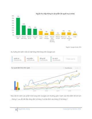 8 Người tiêu dùng Copyright by Moore 2014
Nguồn: Google Study 2014
Xu hướng tìm kiếm một số mặt hàng thời trang trên Google.com
Mức độ tìm kiếm sản phẩm thời trang trên Google.com thường giảm mạnh vào thời điểm tết âm lịch
- tháng 2, sau đó bắt đầu tăng dần từ tháng 3 và đạt đỉnh vào tháng 12 & tháng 1.
72%
40%
27% 26%
17%
8%
14%
2%
11% 11%
6%
0%
10%
20%
30%
40%
50%
60%
70%
80%
Trang tìm
kiếm
Website
nhãn hàng
Website
bán lẻ
Mạng xã
hội
Trang
video
Brand
Fanpage
Website
đánh
giá/diễn
đàn/blog
Website
rao vặt
Website so
sánh giá
Báo
mạng/tạp
chí
Email
Nguồn thu thập thông tin sản phẩm (% người mua online)
 