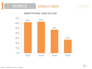 30
MOBILE MOBILE USER
Base: Smartphone User, n=608
62% 63%
47%
27%
0%
10%
20%
30%
40%
50%
60%
70%
16-24 25-34 35-44 45-64
...