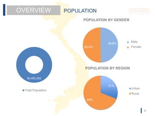 NETIZEN
5
OVERVIEW POPULATION
49.6%
50.4%
POPULATION BY GENDER
Nam
Nữ
31%
69%
POPULATION BY REGION
Urban
Rural
90,493,352
...