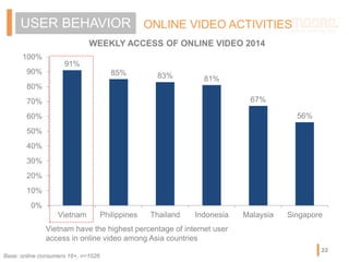 ONLINE VIDEO ACTIVITIESUSER BEHAVIOR
22
WEEKLY ACCESS OF ONLINE VIDEO 2014
91%
85% 83% 81%
67%
56%
0%
10%
20%
30%
40%
50%
...