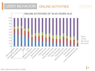 ONLINE ACTIVITIESUSER BEHAVIOR
21
ONLINE ACTIVITIES OF 35-45 YEARS OLD
Base: Urban Internet User, n=2970
0%
10%
20%
30%
40...