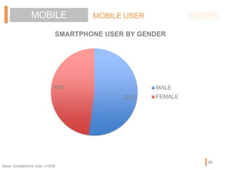 52%
48%
SMARTPHONE USER BY GENDER
MALE
FEMALE
29
MOBILE MOBILE USER
Base: Smartphone User, n=608
 