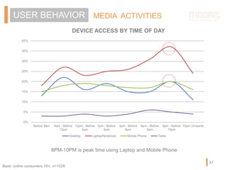 MEDIA ACTIVITIESUSER BEHAVIOR
17
DEVICE ACCESS BY TIME OF DAY
0%
5%
10%
15%
20%
25%
30%
35%
40%
Before 9am 9am - Before
12...