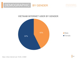 14
DEMOGRAPHIC BY GENDER
Base: Urban internet user 15-64, n=5800
43%
57%
VIETNAM INTERNET USER BY GENDER
Male
Female
 