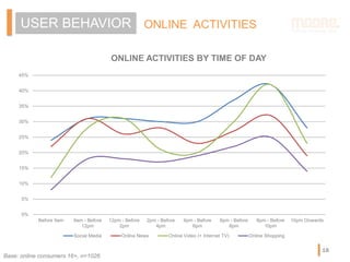 ONLINE ACTIVITIESUSER BEHAVIOR
18
ONLINE ACTIVITIES BY TIME OF DAY
0%
5%
10%
15%
20%
25%
30%
35%
40%
45%
Before 9am 9am - ...