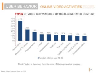 ONLINE VIDEO ACTIVITIESUSER BEHAVIOR
24
TYPES OF VIDEO CLIP WATCHED BY USER-GENERATED CONTENT
41%
23%
18%
13% 13% 12% 12% ...