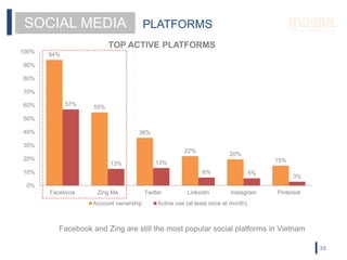 PLATFORMSSOCIAL MEDIA
35
94%
55%
36%
22%
20%
15%
57%
13% 13%
6% 5%
3%
0%
10%
20%
30%
40%
50%
60%
70%
80%
90%
100%
Facebook...