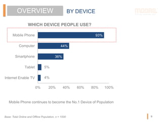 OVERVIEW BY DEVICE
4%
5%
36%
44%
93%
0% 20% 40% 60% 80% 100%
Internet Enable TV
Tablet
Smartphone
Computer
Mobile Phone
WH...