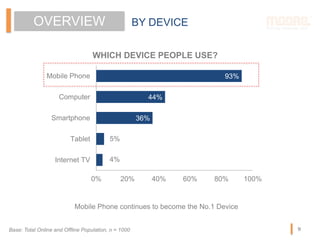 OVERVIEW BY DEVICE
4%
5%
36%
44%
93%
0% 20% 40% 60% 80% 100%
Internet TV
Tablet
Smartphone
Computer
Mobile Phone
WHICH DEVICE PEOPLE USE?
Mobile Phone continues to become the No.1 Device
Base: Total Online and Offline Population, n = 1000 9
 