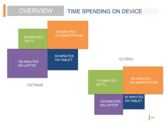 TIME SPENDING ON DEVICEOVERVIEW
69 MINUTES
ON TV
169 MINUTES
ON SMARTPHONE
160 MINUTES
ON LAPTOP
69 MINUTES
ON TABLET
113 MINUTES
ON TV
168 MINUTES
ON SMARTPHONE
108 MINUTES
ON LAPTOP
50 MINUTES
ON TABLET
VIETNAM
GLOBAL
10
 