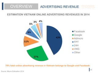 ESTIMATION VIETNAM ONLINE ADVERTISING REVENUES IN 2014
70% total online advertising revenue in Vietnam belongs to Google and Facebook
OVERVIEW ADVERTISING REVENUE
42%
27%
11%
8%
5%
3% 4%
Facebook
Google
Admicro
FPT
24H
VNG
Other
Source: Moore Estimation 2014
11
 