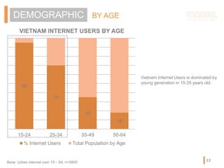 95
70
35
18
15-24 25-34 35-49 50-64
VIETNAM INTERNET USERS BY AGE
% Internet Users Total Population by Age
Vietnam Internet Users is dominated by
young generation in 15-35 years old.
DEMOGRAPHIC BY AGE
Base: Urban internet user 15 – 64, n=5800 13
 