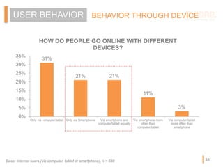 USER BEHAVIOR BEHAVIOR THROUGH DEVICE
Base: Internet users (via computer, tablet or smartphone), n = 538
31%
21% 21%
11%
3%
0%
5%
10%
15%
20%
25%
30%
35%
Only via computer/tablet Only via Smartphone Via smartphone and
computer/tablet equalty
Via smartphone more
often than
computer/tablet
Via computer/tablet
more often than
smartphone
HOW DO PEOPLE GO ONLINE WITH DIFFERENT
DEVICES?
16
 
