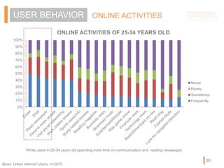 ONLINE ACTIVITIESUSER BEHAVIOR
ONLINE ACTIVITIES OF 25-34 YEARS OLD
0%
10%
20%
30%
40%
50%
60%
70%
80%
90%
100%
Never
Rarely
Sometimes
Frequently
While users in 25-34 years old spending more time on communication and reading newspaper.
Base: Urban Internet Users, n=2970
20
 