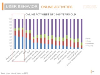ONLINE ACTIVITIESUSER BEHAVIOR
ONLINE ACTIVITIES OF 35-45 YEARS OLD
Base: Urban Internet Users, n=2970
0%
10%
20%
30%
40%
50%
60%
70%
80%
90%
100%
Never
Rarely
Sometimes
Frequently
21
 
