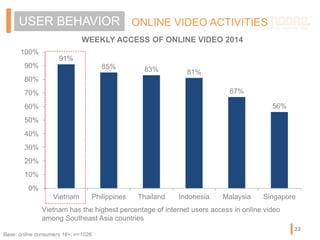 ONLINE VIDEO ACTIVITIESUSER BEHAVIOR
WEEKLY ACCESS OF ONLINE VIDEO 2014
91%
85% 83% 81%
67%
56%
0%
10%
20%
30%
40%
50%
60%
70%
80%
90%
100%
Vietnam Philippines Thailand Indonesia Malaysia Singapore
Vietnam has the highest percentage of internet users access in online video
among Southeast Asia countries
Base: online consumers 16+, n=1026
22
 