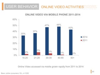 ONLINE VIDEO ACTIVITIESUSER BEHAVIOR
33%
37%
47% 48%
43%
2%
5%
3%
1% 0%
0%
10%
20%
30%
40%
50%
60%
16-20 21-29 30-39 40-49 50+
2014
2011
ONLINE VIDEO VIA MOBILE PHONE 2011-2014
Online Video accessed via mobile grown rapidly from 2011 to 2014
Base: online consumers 16+, n=1026
23
 