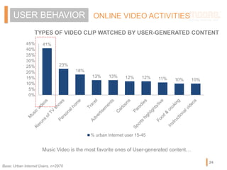 ONLINE VIDEO ACTIVITIESUSER BEHAVIOR
TYPES OF VIDEO CLIP WATCHED BY USER-GENERATED CONTENT
41%
23%
18%
13% 13% 12% 12% 11% 10% 10%
0%
5%
10%
15%
20%
25%
30%
35%
40%
45%
% urban Internet user 15-45
Music Video is the most favorite ones of User-generated content…
Base: Urban Internet Users, n=2970
24
 