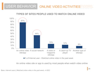ONLINE VIDEO ACTIVITIESUSER BEHAVIOR
TYPES OF SITES PEOPLE USED TO WATCH ONLINE VIDEO
87%
44%
15% 12%
8%
0%
10%
20%
30%
40%
50%
60%
70%
80%
90%
100%
An online video
site/app
A social network A news or
magazine
site/app
A catch-up TV
player
Another type of
site/app
% of Internet user - Watched online video in the past week
An online video site or app is used by most people when watch video online
Base: Internet users | Watched online video in the past week, n=3051
25
 