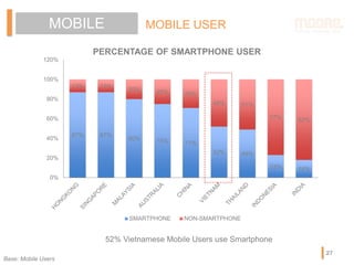 MOBILE MOBILE USER
52% Vietnamese Mobile Users use Smartphone
87% 87%
80% 75% 71%
52% 49%
23% 18%
13% 13%
20% 25% 29%
48% 51%
77% 82%
0%
20%
40%
60%
80%
100%
120%
SMARTPHONE NON-SMARTPHONE
PERCENTAGE OF SMARTPHONE USER
Base: Mobile Users
27
 