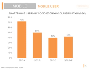 MOBILE MOBILE USER
SMARTPHONE USERS BY SOCIO-ECONOMIC CLASSIFICATION (SEC)
72%
50%
40% 42%
0%
10%
20%
30%
40%
50%
60%
70%
80%
SEC A SEC B SEC C SEC D-F
Base: Smartphone Users, n=608
31
 