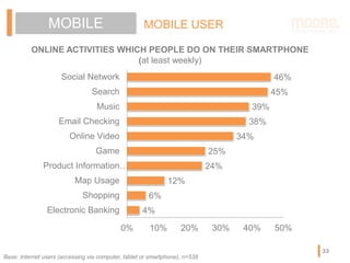 MOBILE MOBILE USER
ONLINE ACTIVITIES WHICH PEOPLE DO ON THEIR SMARTPHONE
(at least weekly)
4%
6%
12%
24%
25%
34%
38%
39%
45%
46%
0% 10% 20% 30% 40% 50%
Electronic Banking
Shopping
Map Usage
Product Information…
Game
Online Video
Email Checking
Music
Search
Social Network
Base: Internet users (accessing via computer, tablet or smartphone), n=538
33
 