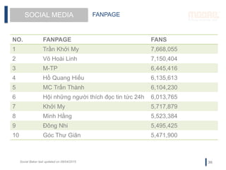 FANPAGESOCIAL MEDIA
36
NO. FANPAGE FANS
1 Trần Khởi My 7,668,055
2 Võ Hoài Linh 7,150,404
3 M-TP 6,445,416
4 Hồ Quang Hiếu 6,135,613
5 MC Trấn Thành 6,104,230
6 Hội những người thích đọc tin tức 24h 6,013,765
7 Khởi My 5,717,879
8 Minh Hằng 5,523,384
9 Đông Nhi 5,495,425
10 Góc Thư Giãn 5,471,900
Social Baker last updated on 09/04/2015
 