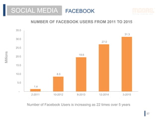FACEBOOKSOCIAL MEDIA
NUMBER OF FACEBOOK USERS FROM 2011 TO 2015
1.4
8.5
19.6
27.0
31.3
-
5.0
10.0
15.0
20.0
25.0
30.0
35.0
2-2011 10-2012 8-2013 12-2014 3-2015
Millions
Number of Facebook Users is increasing as 22 times over 5 years
37
 