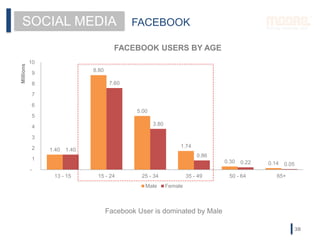 FACEBOOK USERS BY AGE
1.40
8.80
5.00
1.74
0.30 0.14
1.40
7.60
3.80
0.86
0.22 0.05
-
1
2
3
4
5
6
7
8
9
10
13 - 15 15 - 24 25 - 34 35 - 49 50 - 64 65+
Millions
Male Female
FACEBOOKSOCIAL MEDIA
Facebook User is dominated by Male
38
 