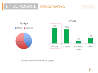 DEMOGRAPHICE - COMMERCE
41%
59%
By Age
Male Female
41%
37%
7%
15%
Officer Student Business
Ower
Other
By Job
Women are the main online buyers
42
 