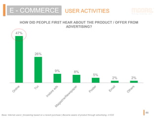 47%
26%
9% 8%
5%
2% 2%
HOW DID PEOPLE FIRST HEAR ABOUT THE PRODUCT / OFFER FROM
ADVERTISING?
USER ACTIVITIESE - COMMERCE
Base: Internet users | Answering based on a recent purchase | Became aware of product through advertising, n=533
46
 