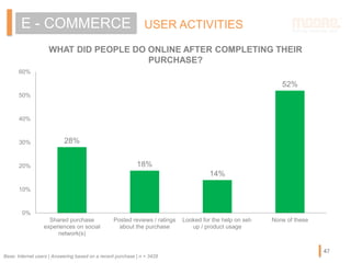 WHAT DID PEOPLE DO ONLINE AFTER COMPLETING THEIR
PURCHASE?
USER ACTIVITIESE - COMMERCE
Base: Internet users | Answering based on a recent purchase | n = 3428
47
28%
18%
14%
52%
0%
10%
20%
30%
40%
50%
60%
Shared purchase
experiences on social
network(s)
Posted reviews / ratings
about the purchase
Looked for the help on set-
up / product usage
None of these
 