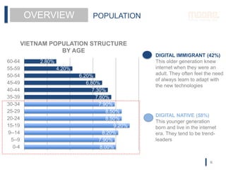 8.00%
7.90%
8.20%
9.20%
8.50%
8.50%
7.90%
7.60%
7.30%
6.80%
6.20%
4.20%
2.80%
0-4
5--9
9--14
15-19
20-24
25-29
30-34
35-39
40-44
45-49
50-54
55-59
60-64
VIETNAM POPULATION STRUCTURE
BY AGE
DIGITAL IMMIGRANT (42%)
This older generation knew
internet when they were an
adult. They often feel the need
of always learn to adapt with
the new technologies
DIGITAL NATIVE (58%)
This younger generation
born and live in the internet
era. They tend to be trend-
leaders
NETIZEN
OVERVIEW POPULATION
6
 