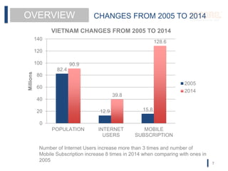 NETIZEN
OVERVIEW CHANGES FROM 2005 TO 2014
82.4
12.9 15.8
90.9
39.8
128.6
0
20
40
60
80
100
120
140
POPULATION INTERNET
USERS
MOBILE
SUBSCRIPTION
Millions VIETNAM CHANGES FROM 2005 TO 2014
2005
2014
Number of Internet Users increase more than 3 times and number of
Mobile Subscription increase 8 times in 2014 when comparing with ones in
2005
7
 