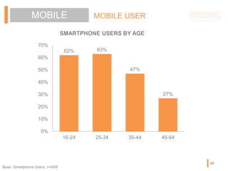 MOBILE MOBILE USER
Base: Smartphone Users, n=608
62% 63%
47%
27%
0%
10%
20%
30%
40%
50%
60%
70%
16-24 25-34 35-44 45-64
SM...